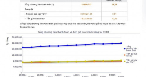 Tiền gửi ngân hàng vượt 16 triệu tỷ đồng, lãi suất huy động “nóng” trở lại