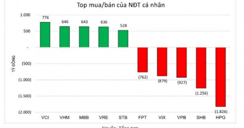 Khối ngoại và cá nhân “xả” gần 9.500 tỷ đồng, thị trường tháng 11 gặp áp lực lớn