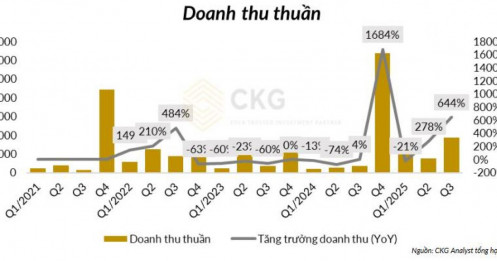Cổ phiếu NLG (Nam Long): Hàng loạt dự án mở bán, kết quả kinh doanh cuối năm liệu có bứt phá?