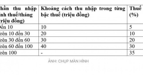 Bộ Tài chính lý giải: Giữ thuế suất 35% để tránh “giảm thuế cho người giàu”