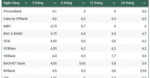 Đà tăng lãi suất cuối năm: Dấu hiệu kinh tế phục hồi hay cảnh báo chu kỳ thắt chặt?