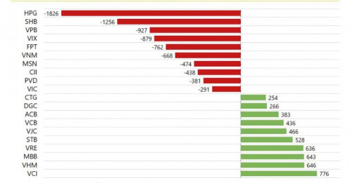 Bất ngờ tháng 11: Cá nhân “quay xe” rút ròng 2.600 tỷ, HPG và SHB bị bán mạnh
