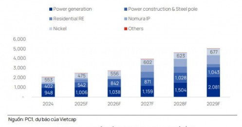 Sản lượng điện 2026 dự báo tăng cao, cổ phiếu nào hưởng lợi trực tiếp?