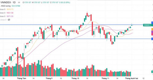 Bản tin buổi sáng ngày 02/12/2025: Vùng selling climax sẽ xuất hiện?