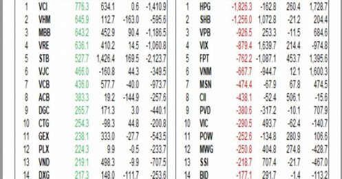 Gần 8.000 tỷ đồng rút ròng: Khối ngoại tiếp tục gây áp lực lên TTCK Việt