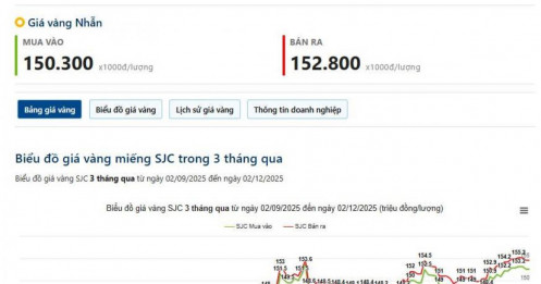 Vàng đang có những cú điều chỉnh nhẹ tại vàng 4200$ (02/12/2025)