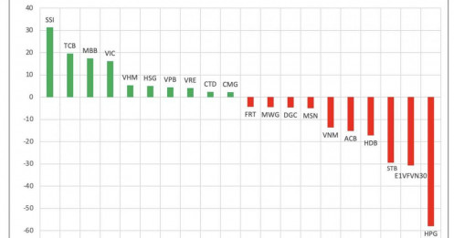 Tự doanh CTCK đột ngột ‘quay xe’, bán ròng mạnh một cổ phiếu Bluechip