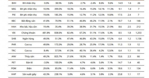 Loạt “siêu cổ phiếu” biên lợi nhuận gộp tăng liên tục, NĐT không thể bỏ qua