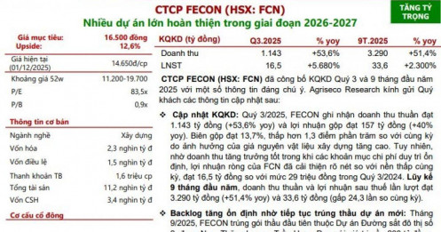 Một DN xây dựng có Backlog gần 4.000 tỷ đồng, cổ phiếu được khuyến nghị mua, kỳ vọng tăng 11%
