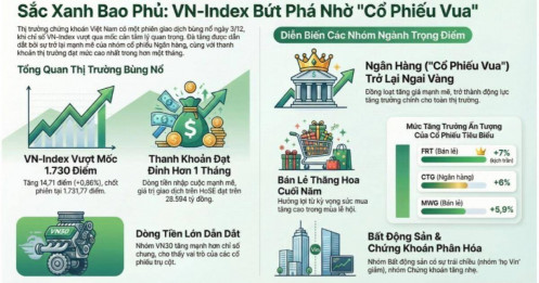 Cổ phiếu "vua" nổi sóng, VN-Index bứt phá dũng mãnh