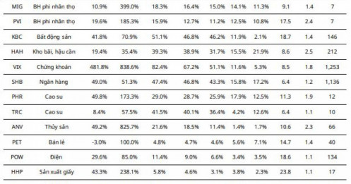 18 siêu cổ phiếu tiềm năng: Biên lãi gộp tăng phi mã, nhà đầu tư không thể bỏ qua