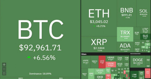 Cú “quay xe” của phố Wall kích hoạt đà tăng Bitcoin, nhà đầu tư thở phào