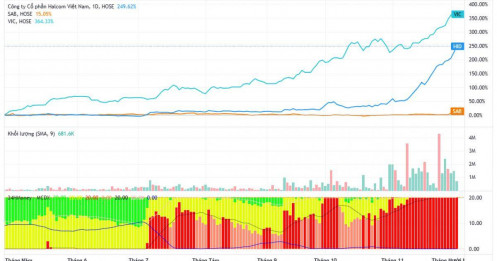3 cổ phiếu vượt đỉnh năm, NĐT liệu còn cơ hội?