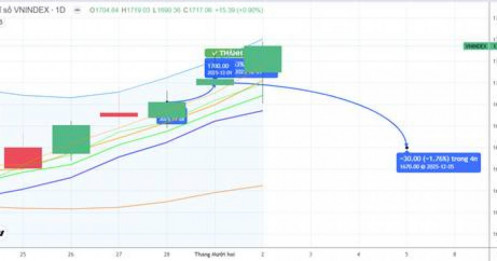 Chiến lược 03.12.2025: Hồi kỹ thuật, hỗ trợ ngắn 1686-1700 điểm, tiền ngoại tích lũy trở lại