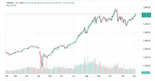 Giao dịch T0, xuyên trưa và bán khống: Cổ phiếu chứng khoán hưởng lợi ra sao?