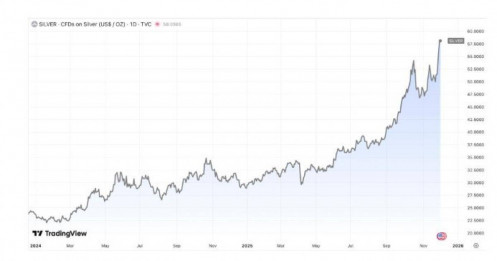 Thế lực nào đang nắm giữ hơn 22.000 tấn Bạc ?