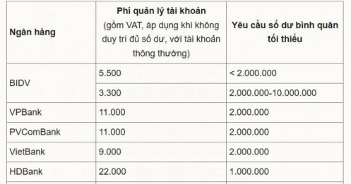 Nhiều ngân hàng thu phí tài khoản không đủ số dư