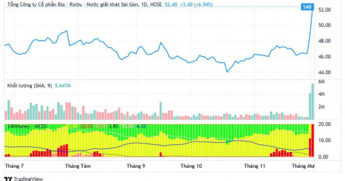 Cổ phiếu SAB “vào mùa Tết sớm”, nhiều động lực lớn để bứt phá lên vùng giá mới