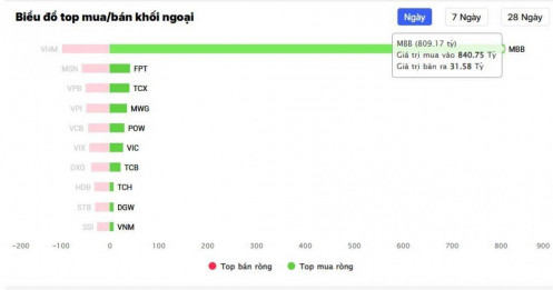 Một cổ phiếu ngân hàng được khối ngoại mua ròng hơn 800 tỷ đồng
