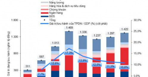 Thị trường Trái phiếu Doanh nghiệp Việt Nam: Phục hồi ngoạn mục sau "cú sốc" lịch sử