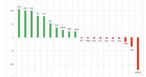 Một thế lực tung hàng trăm tỷ gom 3 cổ phiếu Bluechip