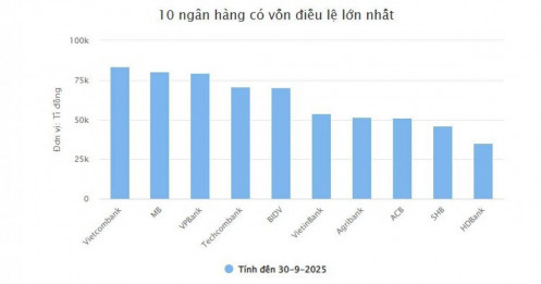 Sắp có ngân hàng vốn điều lệ vượt 100.000 tỉ đồng?
