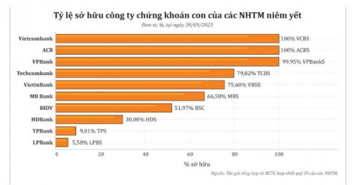 Khi ngân hàng đứng sau, CTCK hóa “siêu máy bơm margin”