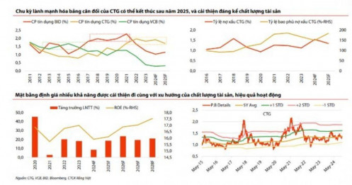 3 mã ngân hàng trong “radar” của VDSC, định giá có thể tăng mạnh