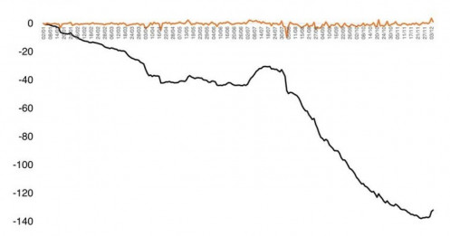 Thanh khoản căng thẳng: Dòng tiền ngoại cuối năm 2025 có giúp xoay chuyển tình thế?