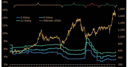 Giai đoạn tiền rẻ đã đi qua, TTCK sẽ phản ứng ra sao?