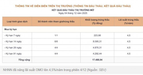 NHNN bất ngờ nâng lãi suất OMO lên 4,5%/năm sau hơn 14 tháng đứng yên