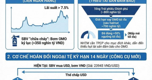Thị trường tiền tệ cuối năm 2025: FX Swap – “Chiếc van mới” giải tỏa mùa vụ thanh khoản và mảnh ghép còn thiếu trong cấu trúc funding TPCP