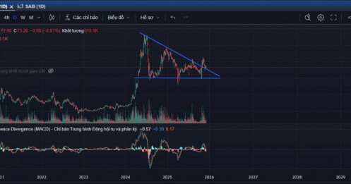 Góc nhìn phân tích kỹ thuật cổ phiếu VGI (Sàn UPCoM)
