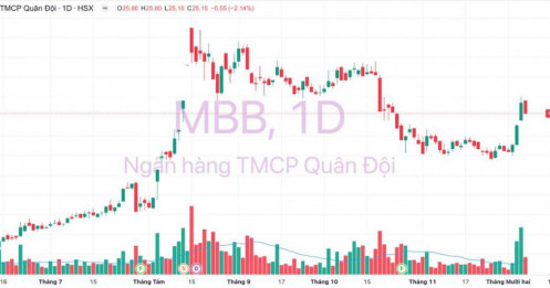 Cổ phiếu MBB - Tạo đáy chưa, có nên mua?