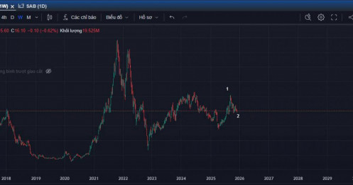 Góc nhìn phân tích kỹ thuật cổ phiếu NKG (sàn HOSE)