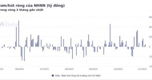 Bơm tiền khẩn cấp 35.000 tỷ, lãi suất liên ngân hàng không chịu hạ nhiệt