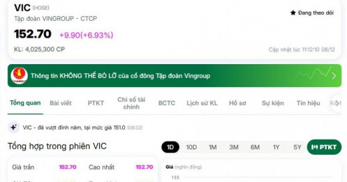 Vốn hóa Vingroup tiệm cận 1,2 triệu tỷ đồng