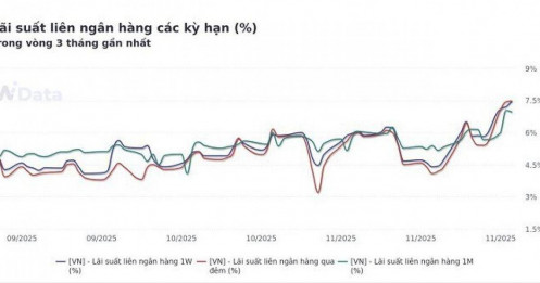 Thanh khoản căng cứng, NHNN tăng lãi suất OMO: Liệu đây có phải tín hiệu tăng lãi suất?