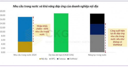 Nhìn lại thị trường thép 2024: Sức ép từ nhu cầu 'khủng' và câu hỏi về rào cản nhập cuộc của tổ hợp sản xuất Vinmetal