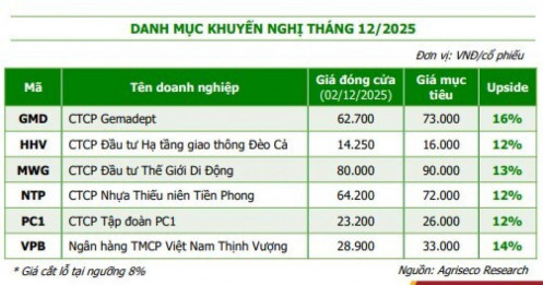 Cơ hội cuối năm: CTCK điểm mặt doanh nghiệp giá thấp nhưng chuẩn bị bật tăng