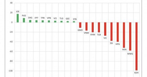 Cổ phiếu BĐS nào bị tự doanh CTCK xả mạnh ngay đầu tuần?