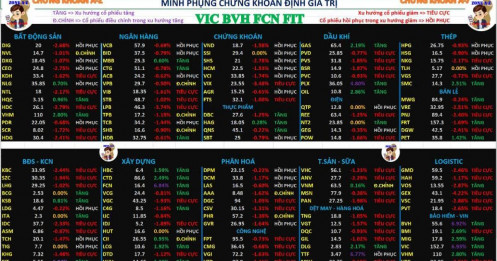 Chứng khoán hôm nay 08/12/2025 | Chỉ số tiếp tục tăng mạnh lên vùng 1753