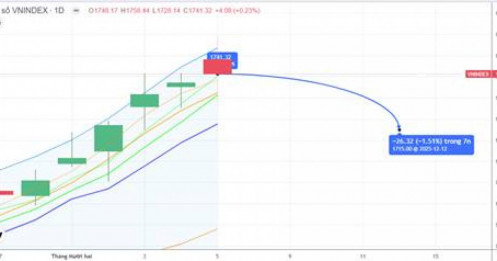 Chiến lược 08.12.2025: Chỉnh T+ ở độ rộng, quan sát dòng tiền hỗ trợ gần 1717-1732 điểm