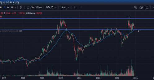 Góc nhìn phân tích kỹ thuật cổ phiếu KDH (HOSE)