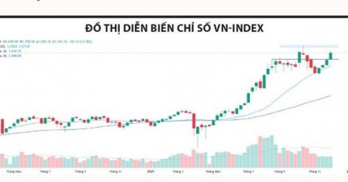 Nhóm dẫn dắt hút dòng tiền trở lại, thị trường bước vào pha mới