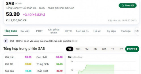 Cổ phiếu Sabeco tăng kịch trần nhờ tín hiệu chiến lược từ ThaiBev