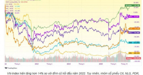 Cổ phiếu BĐS rẻ nhất nhiều năm: Thời điểm giải ngân đã tới?