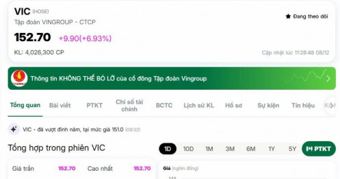Cổ phiếu VIC tăng kịch trần khi Quốc hội chuẩn bị bàn cơ chế dự án khủng 67 tỷ USD