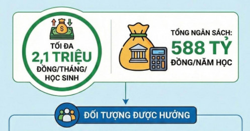 Ai sẽ được nhận mức hỗ trợ 2,1 triệu đồng/tháng từ năm 2026?