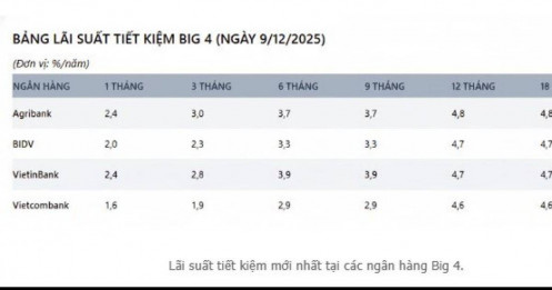 “So găng” lãi suất tiết kiệm mới nhất của Big 4